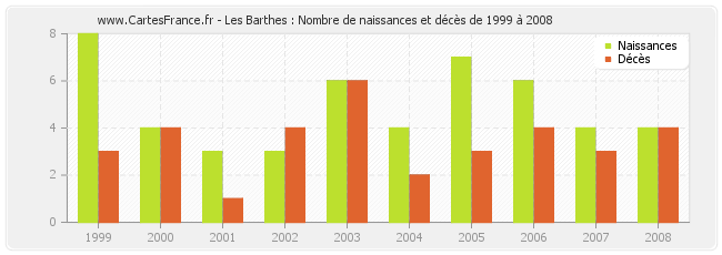 Les Barthes : Nombre de naissances et décès de 1999 à 2008
